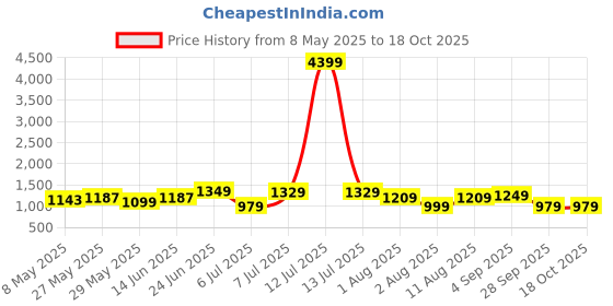 myntra.com IKRASS Floral Printed Fit and Flare Midi Dress ikrass Price History Graph from 8 May 2025 to 17 Oct 2025