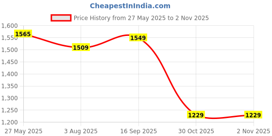myntra.com IKRASS Floral Printed Gotta Patti Pure Cotton Straight Kurta with Trousers & Dupatta ikrass Price History Graph from 27 May 2025 to 1 Nov 2025