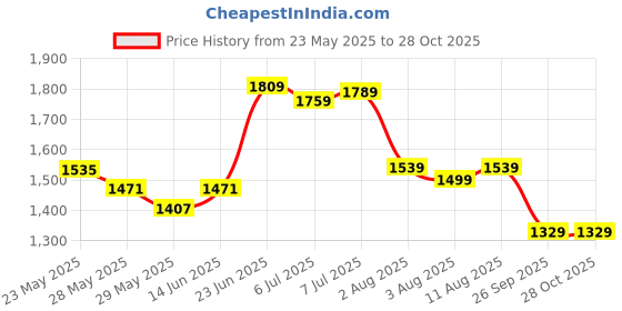 myntra.com IKRASS Floral Printed Mandarin Collar Anarkali Kurta with Trousers & Dupatta ikrass Price History Graph from 23 May 2025 to 28 Oct 2025
