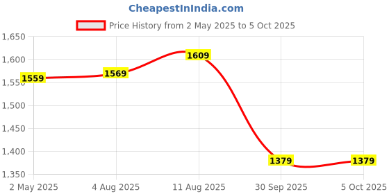 myntra.com IKRASS Floral Printed Pleated Sequinned Pure Cotton A-Line Kurta with Trousers & Dupatta ikrass Price History Graph from 2 May 2025 to 4 Oct 2025