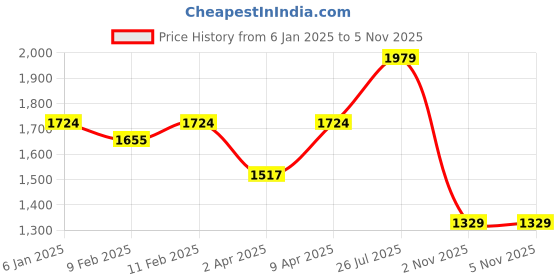 myntra.com IKRASS Floral Printed Regular Pure Cotton Anarkali Kurta with Trousers & Dupatta ikrass Price History Graph from 6 Jan 2025 to 4 Nov 2025