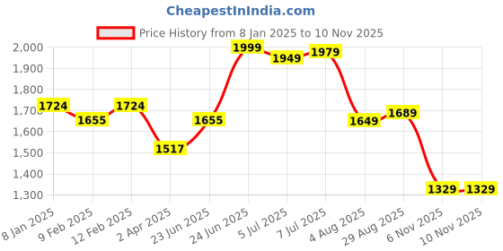 myntra.com IKRASS Floral Printed Regular Pure Cotton Straight Kurta with Trousers & Dupatta ikrass Price History Graph from 8 Jan 2025 to 7 Nov 2025