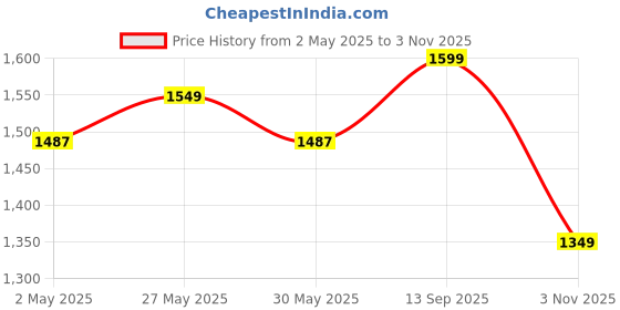 myntra.com IKRASS Floral Printed Regular Pure Cotton Straight Kurta with Trousers & Dupatta ikrass Price History Graph from 2 May 2025 to 3 Nov 2025