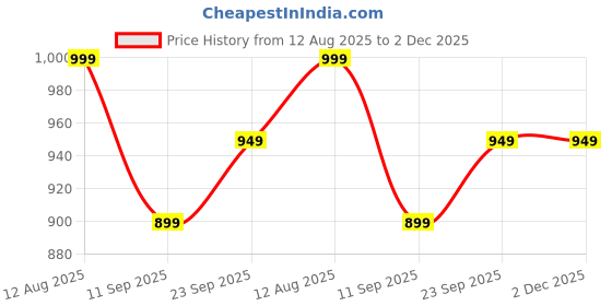 myntra.com IKRASS Geometric Printed A-Line Kurta ikrass Price History Graph from 12 Aug 2025 to 1 Dec 2025