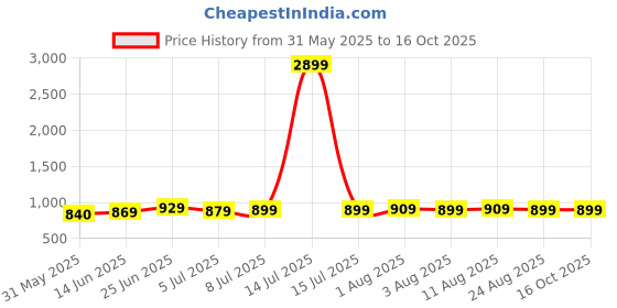 myntra.com IKRASS Geometric Printed A Line Pure Cotton Kurta ikrass Price History Graph from 31 May 2025 to 16 Oct 2025