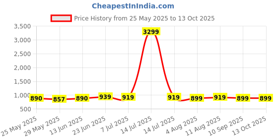 myntra.com IKRASS Geometric Printed A Line Pure Cotton Kurta ikrass Price History Graph from 25 May 2025 to 12 Oct 2025