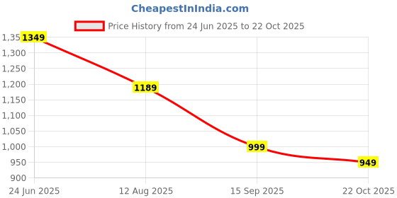 myntra.com IKRASS Geometric Printed Cotton Aline Kurta ikrass Price History Graph from 24 Jun 2025 to 22 Oct 2025