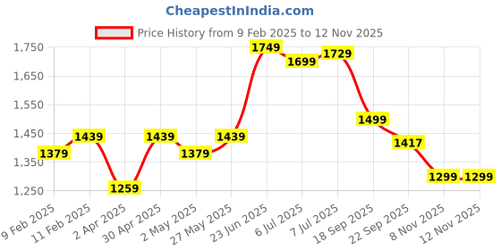 myntra.com IKRASS Geometric Printed Kantha WorK Pure Cotton Straight Kurta With Trousers And Dupatta ikrass Price History Graph from 9 Feb 2025 to 12 Nov 2025