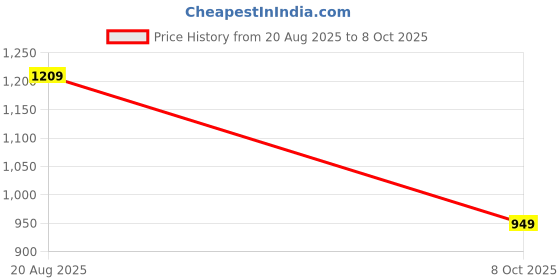 myntra.com IKRASS Geometric Printed Mandarin Collar A-Line Kurta ikrass Price History Graph from 20 Aug 2025 to 8 Oct 2025