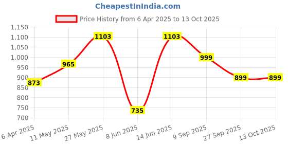 myntra.com IKRASS Geometric Printed Pleated A-Line Kurta ikrass Price History Graph from 6 Apr 2025 to 13 Oct 2025