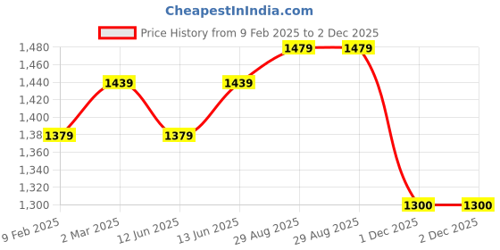 myntra.com IKRASS Geometric Printed Pure Cotton Straight Kurta with Trousers & Dupatta ikrass Price History Graph from 9 Feb 2025 to 1 Dec 2025