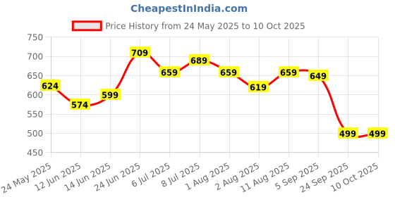 myntra.com IKRASS Geometric Printed Regular Top ikrass Price History Graph from 24 May 2025 to 9 Oct 2025