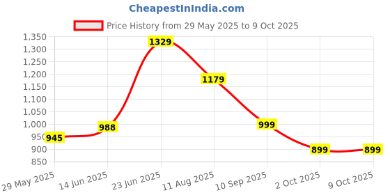 myntra.com IKRASS Geometric Printed Round Neck A-Line Kurta ikrass Price History Graph from 29 May 2025 to 9 Oct 2025