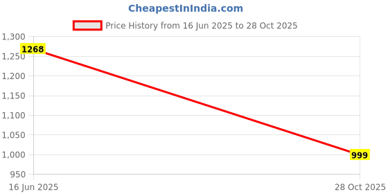 myntra.com IKRASS Geometric Printed Round Neck A Line Kurta ikrass Price History Graph from 16 Jun 2025 to 28 Oct 2025