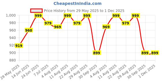 myntra.com IKRASS Geometric Printed Round Neck Cotton A-Line Kurta ikrass Price History Graph from 29 May 2025 to 1 Dec 2025