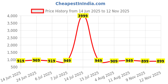 myntra.com IKRASS Geometric Printed V-Neck A-Line Cotton Kurta ikrass Price History Graph from 14 Jun 2025 to 12 Nov 2025
