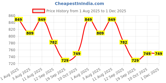 myntra.com IKRASS Geometrical Printed Cotton Top ikrass Price History Graph from 1 Aug 2025 to 30 Nov 2025