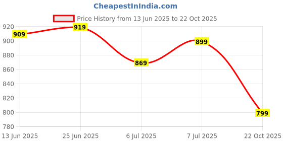 myntra.com ikrass IKRASWomen Chevron solid Straight Calf Length Kurta ikrass Price History Graph from 13 Jun 2025 to 22 Oct 2025