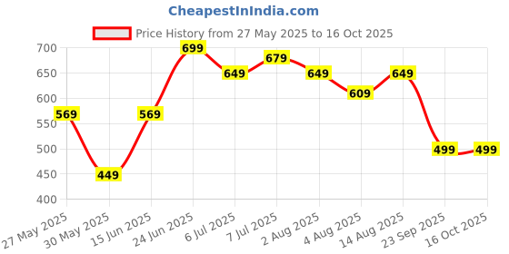 myntra.com IKRASS Keyhole Neck Top ikrass Price History Graph from 27 May 2025 to 16 Oct 2025