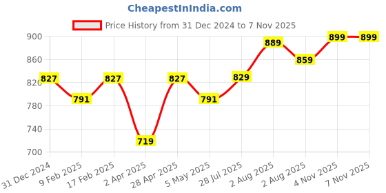myntra.com IKRASS Mandarin Collar Thread Work Cotton A-Line Kurta ikrass Price History Graph from 31 Dec 2024 to 6 Nov 2025