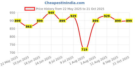 myntra.com IKRASS Mirror Work Cotton Anarkali Kurta ikrass Price History Graph from 22 May 2025 to 21 Oct 2025