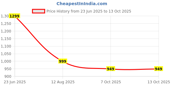 myntra.com IKRASS Plus Size Bandhani Printed A Line Round Neck Kurta ikrass Price History Graph from 23 Jun 2025 to 13 Oct 2025