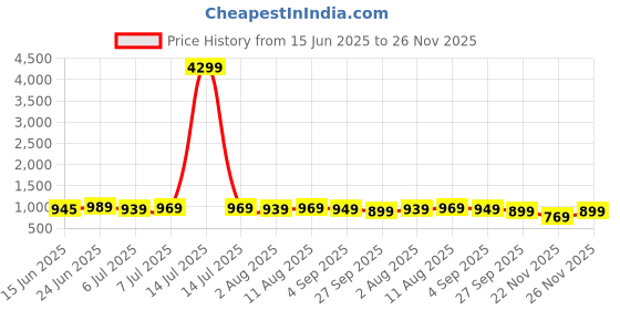 myntra.com IKRASS Plus Size Floral Printed Empire Anarkali Kurta ikrass Price History Graph from 15 Jun 2025 to 26 Nov 2025