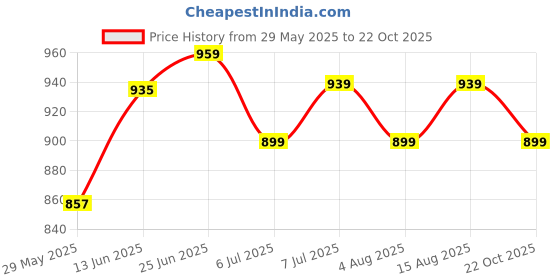 myntra.com IKRASS Plus Size Floral Printed Notch Neck A-Line Kurta ikrass Price History Graph from 29 May 2025 to 22 Oct 2025