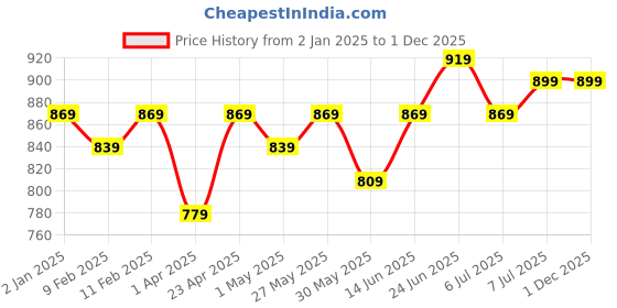 myntra.com IKRASS Plus Size Geometric Printed Cotton Anarkali Kurta ikrass Price History Graph from 2 Jan 2025 to 30 Nov 2025