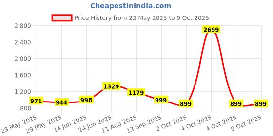 myntra.com IKRASS Plus Size Geometric Printed Round Neck A-Line Kurta ikrass Price History Graph from 23 May 2025 to 9 Oct 2025