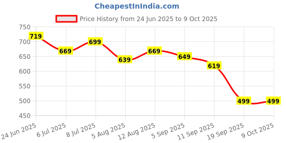 myntra.com IKRASS Polka Dot Print Monochrome Plus Size High-Low Top ikrass Price History Graph from 24 Jun 2025 to 9 Oct 2025