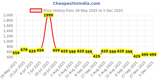 myntra.com IKRASS Polka Dot Print Top ikrass Price History Graph from 29 May 2025 to 5 Dec 2025