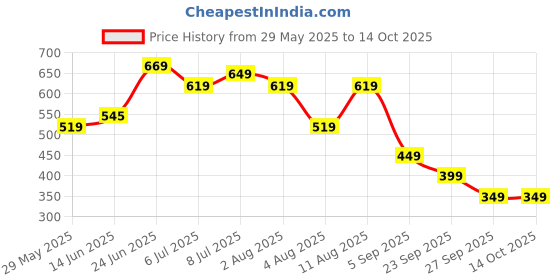 myntra.com IKRASS Polka Dots Printed High-Low Top ikrass Price History Graph from 29 May 2025 to 14 Oct 2025