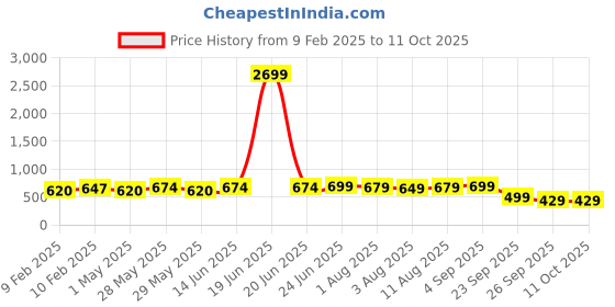 myntra.com IKRASS Print A-Line Dress ikrass Price History Graph from 9 Feb 2025 to 10 Oct 2025