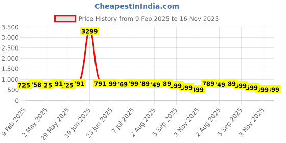 myntra.com IKRASS Print A-Line Dress ikrass Price History Graph from 9 Feb 2025 to 16 Nov 2025