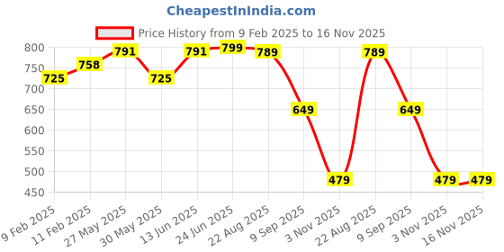 myntra.com IKRASS Print A-Line Midi Dress ikrass Price History Graph from 9 Feb 2025 to 16 Nov 2025