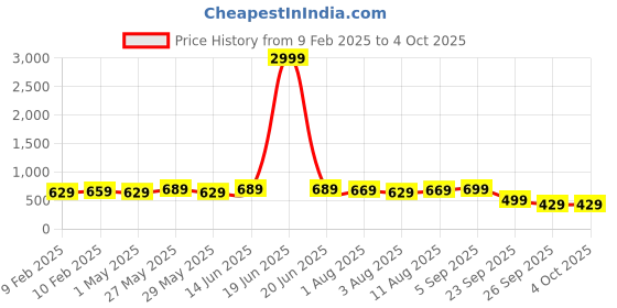 myntra.com IKRASS Print A-Line Midi Dress ikrass Price History Graph from 9 Feb 2025 to 4 Oct 2025