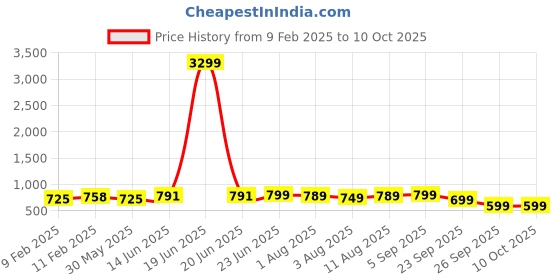 myntra.com IKRASS Print A-Line Midi Dress ikrass Price History Graph from 9 Feb 2025 to 10 Oct 2025