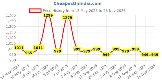 myntra.com IKRASS Print Kimono Sleeve Kaftan Midi Dress ikrass Price History Graph from 13 May 2025 to 26 Nov 2025
