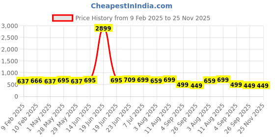 myntra.com IKRASS Print Puff Sleeve A-Line Midi Dress ikrass Price History Graph from 9 Feb 2025 to 25 Nov 2025