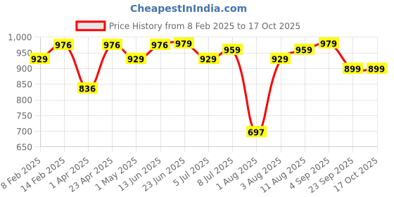 myntra.com IKRASS Printed Fit and Flare Midi Dress ikrass Price History Graph from 8 Feb 2025 to 16 Oct 2025