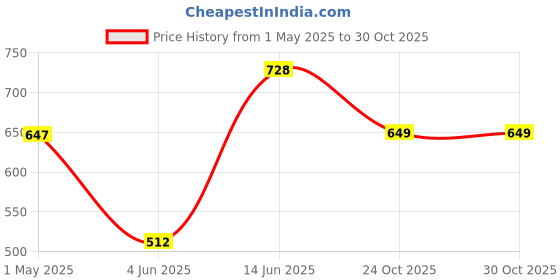 myntra.com IKRASS Printed Round Neck Saree Blouse ikrass Price History Graph from 1 May 2025 to 30 Oct 2025