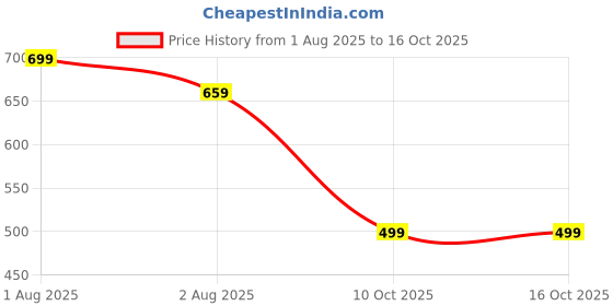 myntra.com IKRASS Printed Round Neck Slip-On Saree Blouse ikrass Price History Graph from 1 Aug 2025 to 14 Oct 2025