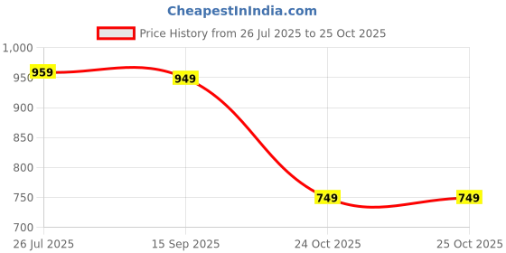 myntra.com IKRASS Printed Shirt Collar A-Line Kurta ikrass Price History Graph from 26 Jul 2025 to 25 Oct 2025