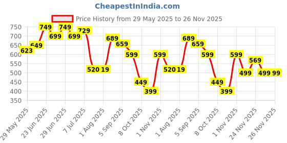 myntra.com IKRASS Printed Tie-Up Neck Kurtis ikrass Price History Graph from 29 May 2025 to 26 Nov 2025