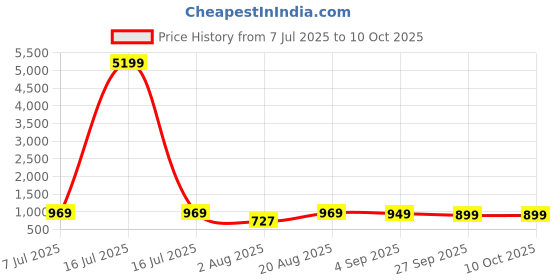 myntra.com IKRASS Pure Cotton Geometric Printed Anarkali Kurta With Dupatta ikrass Price History Graph from 7 Jul 2025 to 9 Oct 2025