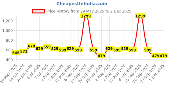 myntra.com IKRASS Solid Bell Sleeve Regular Peplum Top ikrass Price History Graph from 29 May 2025 to 2 Dec 2025