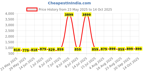 myntra.com IKRASS Solid Round Neck A-Line Cotton Kurta ikrass Price History Graph from 23 May 2025 to 14 Oct 2025