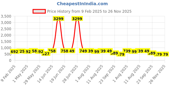 myntra.com IKRASS Striped A-Line Dress ikrass Price History Graph from 9 Feb 2025 to 24 Nov 2025