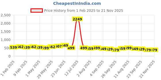 myntra.com IKRASS Striped Flutter Sleeve Top ikrass Price History Graph from 1 Feb 2025 to 21 Nov 2025